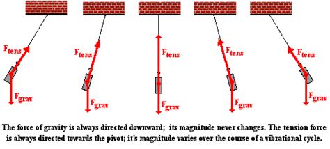 Pendulum Motion - PHYSICS