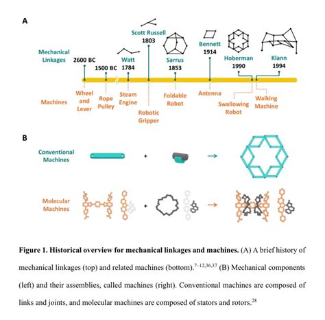 Historical overview for mechanical linkages and machines | Download ...