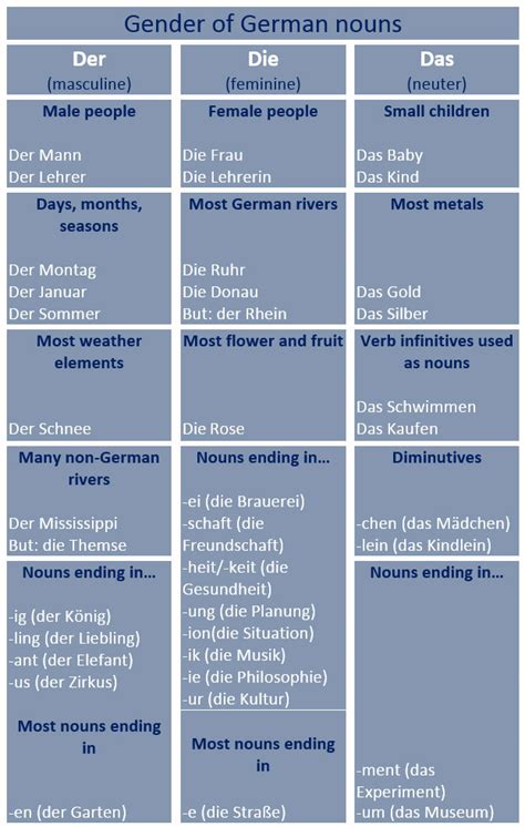 Some Hints on How to Guess Gender of German Nouns - learn German,gender ...