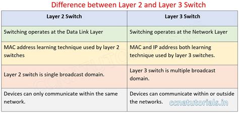 Layer 2 and Layer 3 switch in networking explained - CCNA TUTORIALS