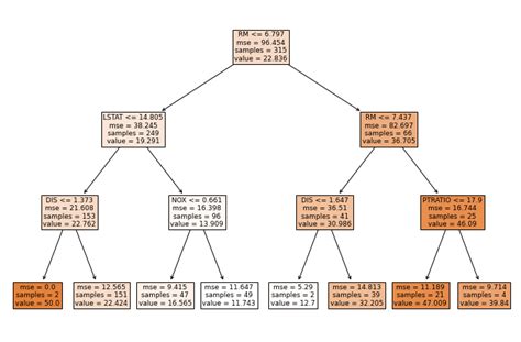 How to visualize a single Decision Tree from the Random Forest in Scikit-Learn (Python)? | MLJAR