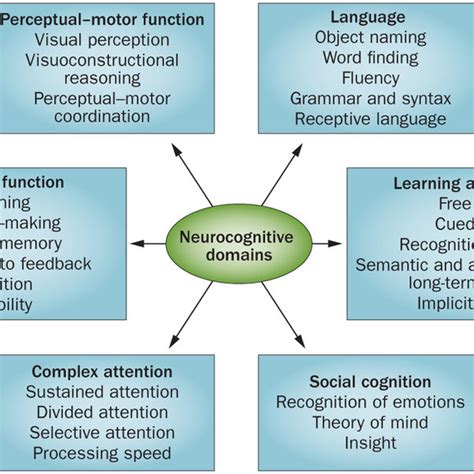 List Of Neurocognitive Disorders Dsm 5 - slideshare