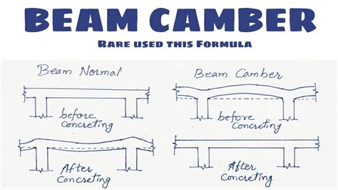 Beam Camber Diagram