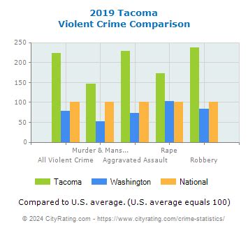 Tacoma Crime Statistics: Washington (WA) - CityRating.com