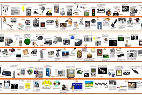 Timeline of 20th Century Inventions and Technology – Tiger Moon