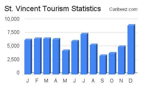 Best and Worst Times to Visit St. Vincent