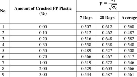 Relationship between tensile strength and compressive strength of concrete | Download Table