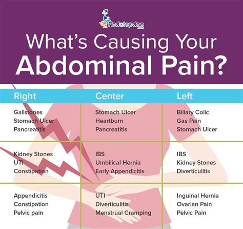 Abdominal Pain: Is It Appendicitis?