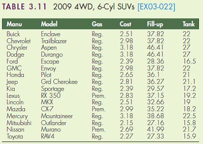 Solved: Refer to the 2009 4-wheel-drive, 6-cylinder SUVs chart ... | Chegg.com