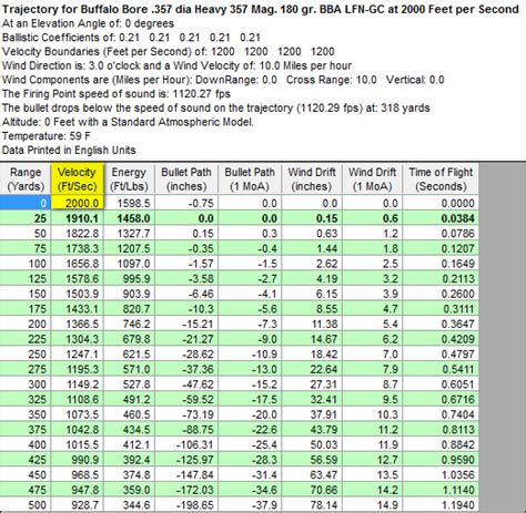 357 Mag Rifle Ballistics Chart