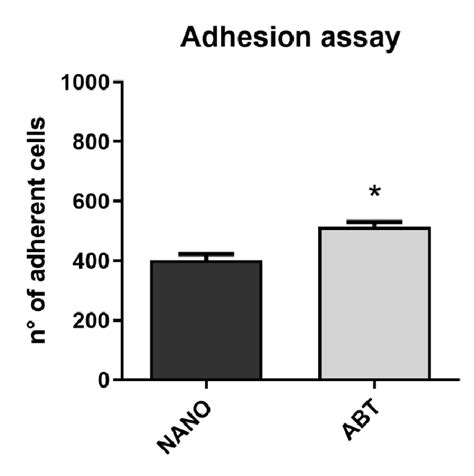 Cell adhesion was evaluated on all samples at 12 min. The level of cell... | Download Scientific ...