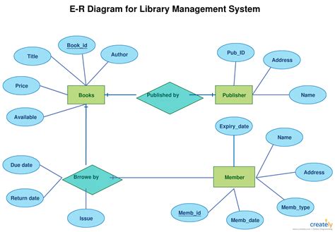 25+ er diagram for online library management system - RetajHarlow