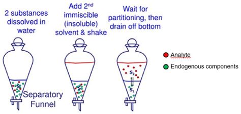 Typical liquid-liquid extraction set-up. | Download Scientific Diagram