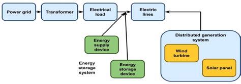 | Structure of a power grid. | Download Scientific Diagram