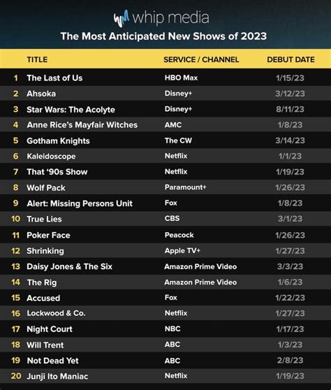 20 Most Anticipated TV Shows of 2023, According to Fans | Chart