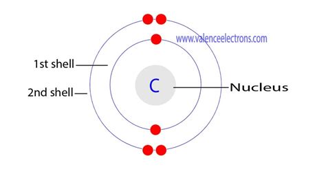 Carbon(C) electron configuration and orbital diagram