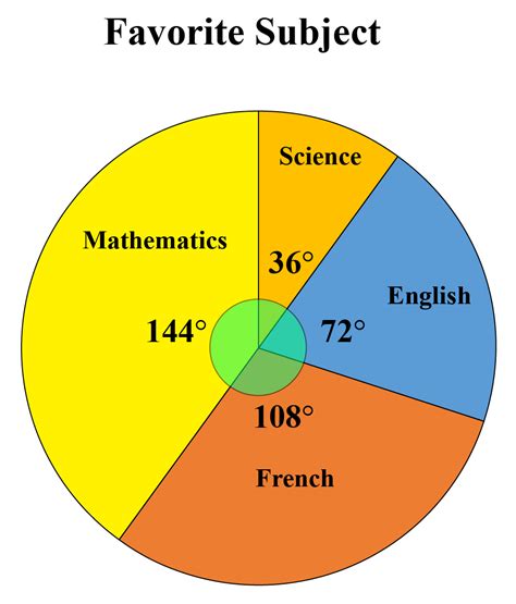 Pie Charts | Solved Examples | Data- Cuemath