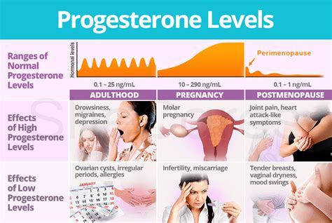 Progesterone Levels By Week Chart