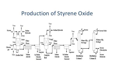 Design and balance : Styrene Oxide Production