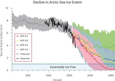 Projected Arctic Sea Ice Decline | National Climate Assessment