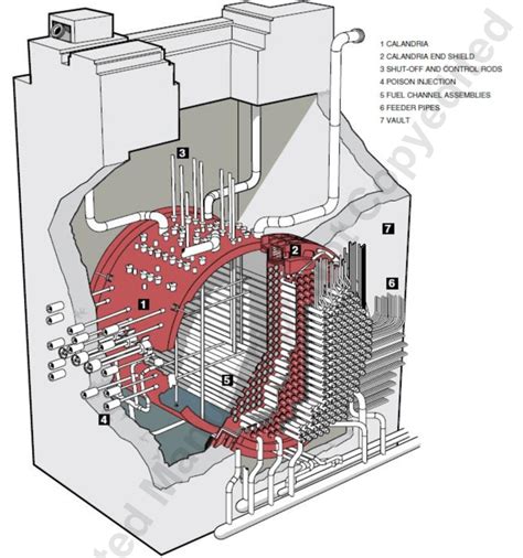 Schematic of the CANDU 6 Reactor Core Design [9]. | Download Scientific Diagram