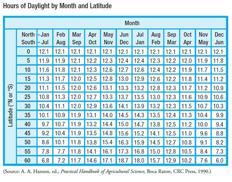 Hours Of Daylight Chart By Location