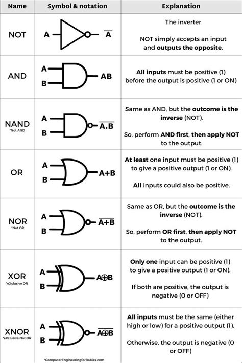 The Role of the Logic Gate | demystifying digital electronics – Computer Engineering for Babies