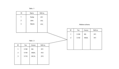 Relational Data Model In Database Management System - Zerosack