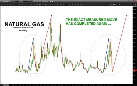 Natural Gas Part II-February 24, 2023 – Bart's Charts