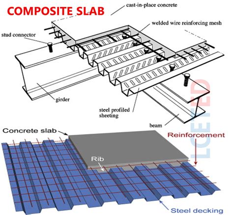 Different types of slabs in construction | Its uses | Pros & Cons -lceted LCETED INSTITUTE FOR ...