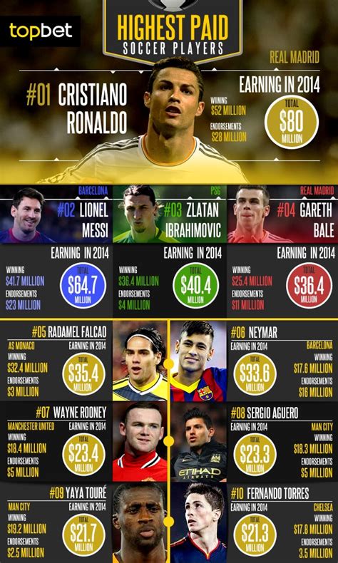 10 Richest Soccer Players in the World 2014 - Weathiest Soccer Players