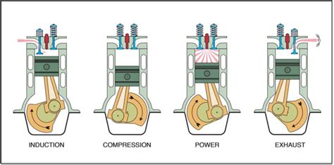 4 stroke engine parts and working | Engineeringstuff