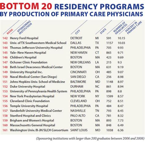 Medical School Rankings: Top 20 and Bottom 20 Medical Schools Producing Primary Care Physicians ...