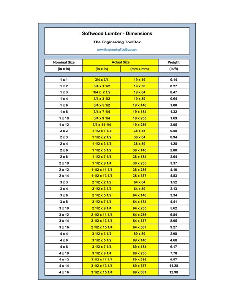 Softwood Lumber Sizes - Dimensions Chart