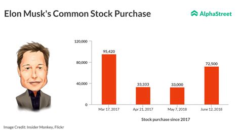 Elon Musk increases his stake in Tesla; buys 72,500 shares | AlphaStreet