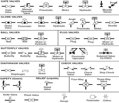 P&ID Process Diagram, Piping, Symbol, Abbreviation, Equipment, Pump, Valve Standard Symbol: 2013