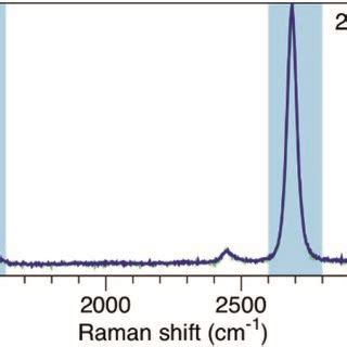 Raman spectrum of synthesized graphene.²⁸ | Download Scientific Diagram