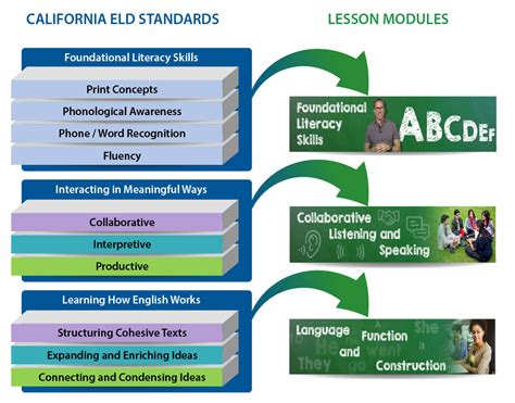 California ELD Standards - Language Tree Online | Standards-Based ELD Curriculum for Schools and ...