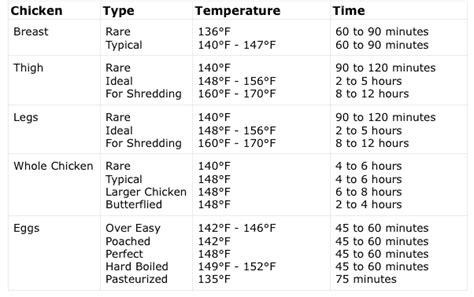 chicken temperature chart