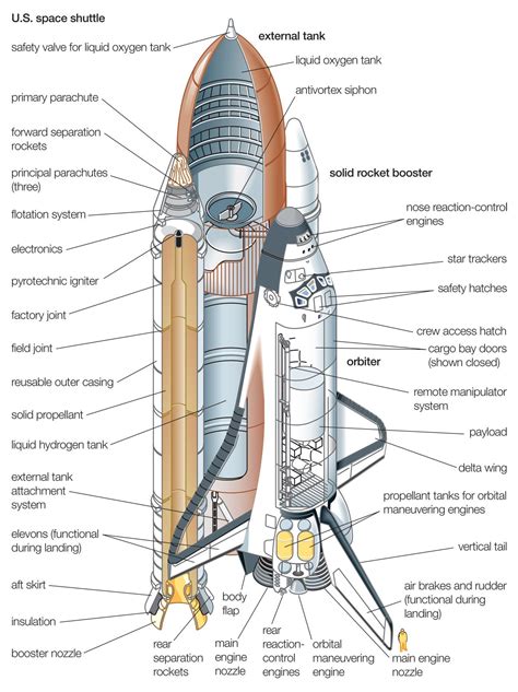 tarzan1941: Cutaway drawing of the Space Shuttle, External Fuel Tank and Solid Rocket Boosters ...