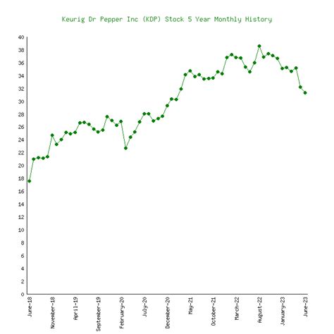 Keurig Dr Pepper Inc (KDP) Stock 5 Years History [Returns & Performance]