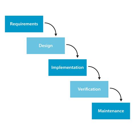 Waterfall Model Flow Diagram For Roles Waterfall Methodology