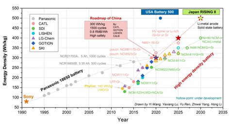 Lithium Sulfur Batteries - TECHtricity