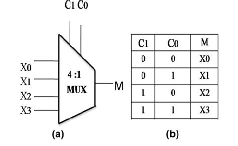 4:1 MUX: graphical symbol (a), truth table (b) | Download Scientific ...