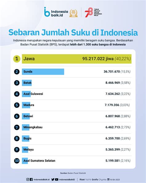 Sebaran Jumlah Suku di Indonesia | Indonesia Baik