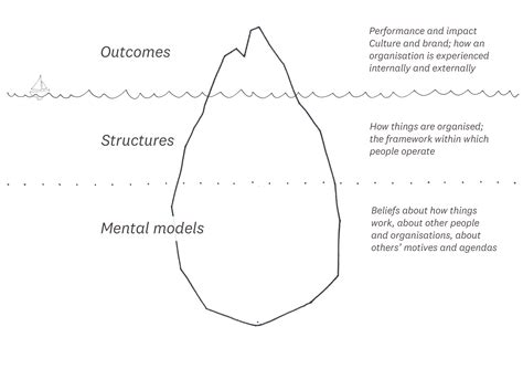 The iceberg model - Glow – helping people change the field of what’s possible