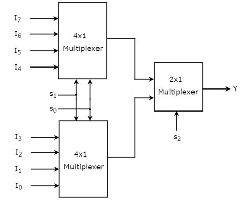 8 1 Multiplexer Truth Table Diagram | Elcho Table