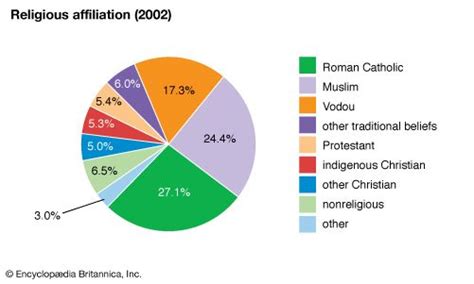 Benin | History, Map, Flag, Capital, & Population | Britannica.com