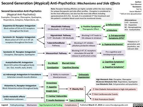 Second Generation Antipsychotics: Mechanisms and Side Effects | Calgary Guide