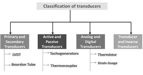 Difference between Analog transducer and Digital transducer